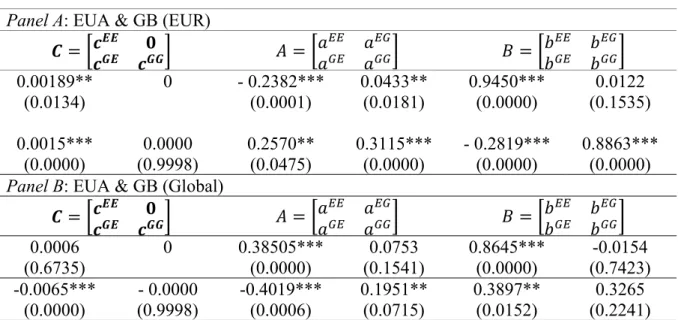 Table 5. Estimation results of BEKK-GARCH model  Panel A: EUA &amp; GB (EUR) 
