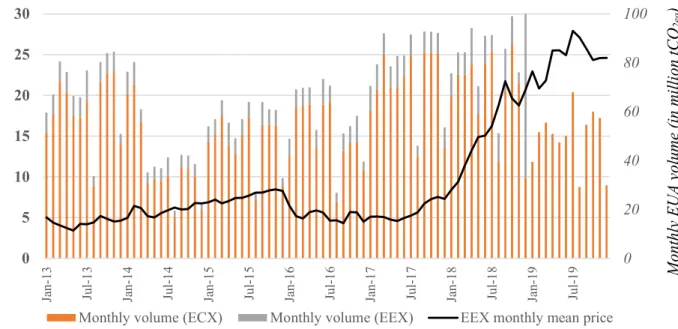 Figure 1 plots the evolution of EUA prices traded on the primary market of EEX along  almost the entire Phase III (2013-Dec 2019)