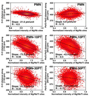 Figure 3: Correlation between the Mg/Nb/Ti normalized atom column intensity and the O-O dis- dis-tance along [110] or Pb/O-Pb/O distance along [001] as indicated.