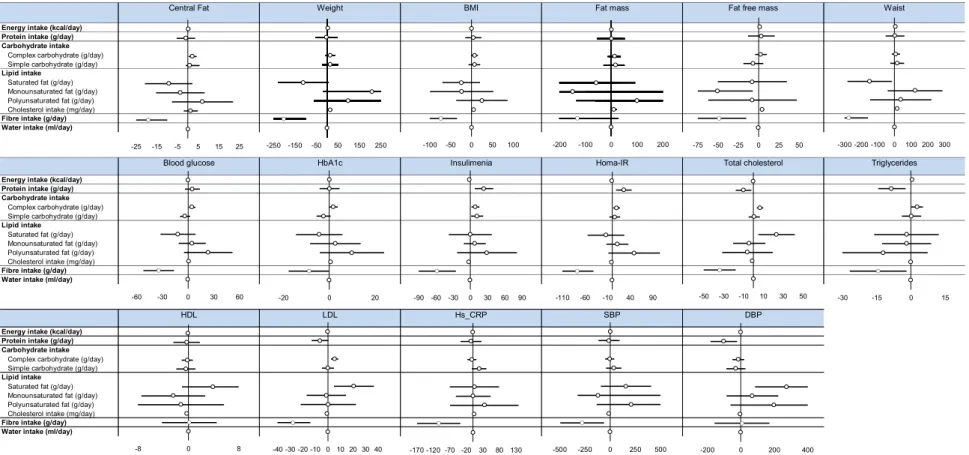 Figure 2. Effect of nutritional factors on health outcomes—Forest plots represent effect sizes (dot) and their 95% confidence intervals (horizontal lines on both sides)