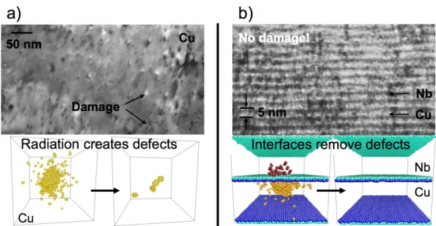 Fig. 2: a) Cu‐Nb bilayer with the same crystallography as observed experimentally in    multilayer composites [30]. b) An unrelaxed vacancy (red atoms) in the Cu interface 