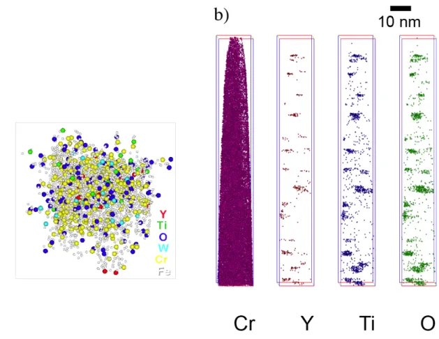 Fig. 5: Atom Probe Tomography reconstructions, as reproduced from [59, 63], which    show: a) an atom map of a typical Y‐Ti‐O precipitate; and, b) Cr, Y, Ti and O  elemental maps from NFA 12YWT. The Cr atoms show the shape of the needle. 