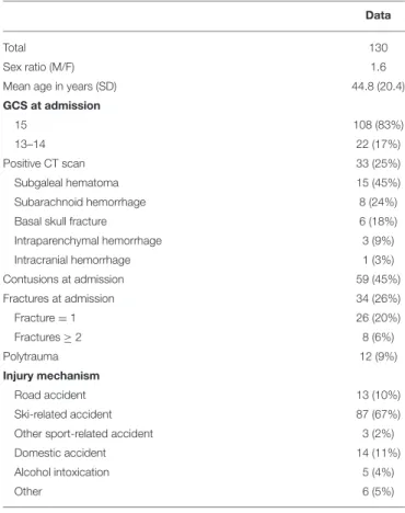 TABLE 2 | Contingency table of S100B serum (0.1 µg/L threshold) concentration according to cranial tomography findings.