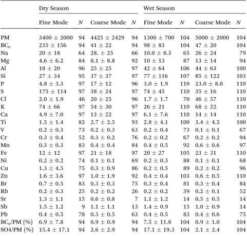 Table 1 Average aerosol elemental concentrations (2008 – 2012) at the TT34 forest site for dry and wet seasons