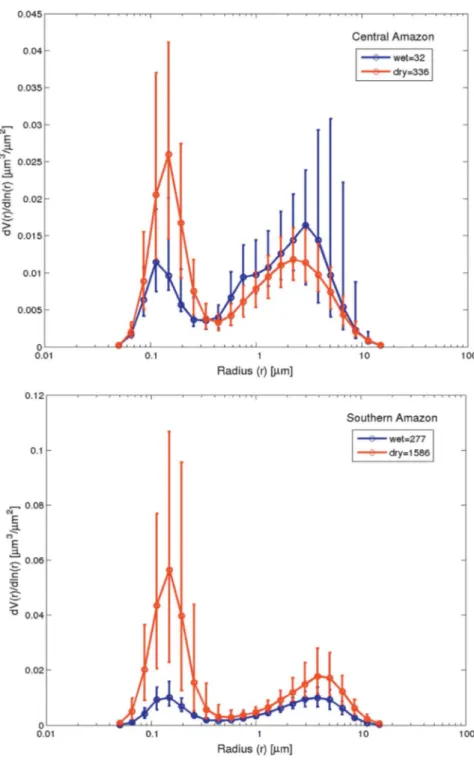 Fig. 8 Aerosol size distributions from TT34 (Central Amazonia) (top) and PVH (Southern Amazonia) (bottom) AERONET sites are shown for wet (Jul – Nov, blue) and dry (Dec – Jun, red) seasons