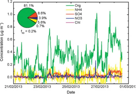 Fig. 10 Submicron non-refractory aerosol composition at the TT34 site (central Amazonia) during the wet season