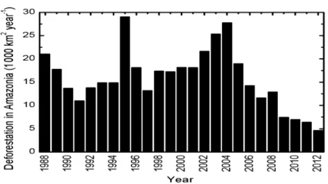 Fig. 1 Annual deforestation rates in the Brazilian Amazonia from 1977 to 2012 measured by the PRODES (Projeto de Monitoramento do Des ﬂ orestamento na Amazˆ onia Legal) program from INPE (The Brazilian National Institute for Space Research).