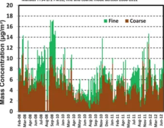 Fig. 3 Time series of ﬁ ne (PM 2.5 ) and coarse mode aerosol mass concentrations at the central Amazonia TT34 forest site from 2008 to 2012.