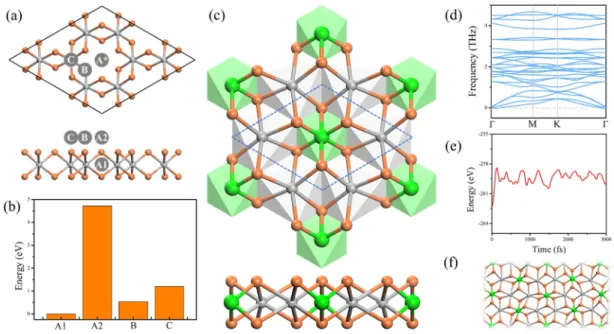 FIG. 1. (a) Four absorption sites (A1, A2, B, and C) of W in the InI 3 monolayer. (b) Relative energy per W for each adsorption configuration