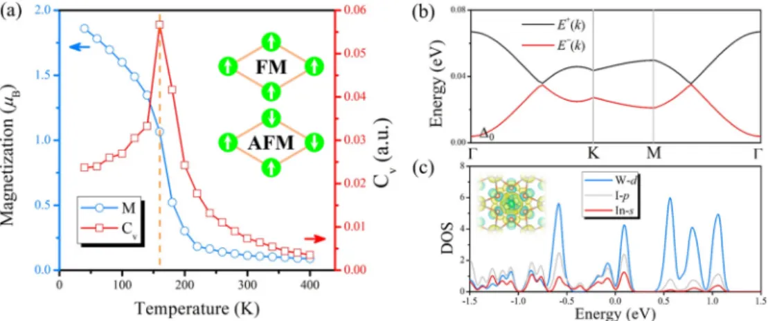 FIG. 2. (a) Average magnetization (M) and specific heat (C v ) as a function of temperature from Monte Carlo simulations