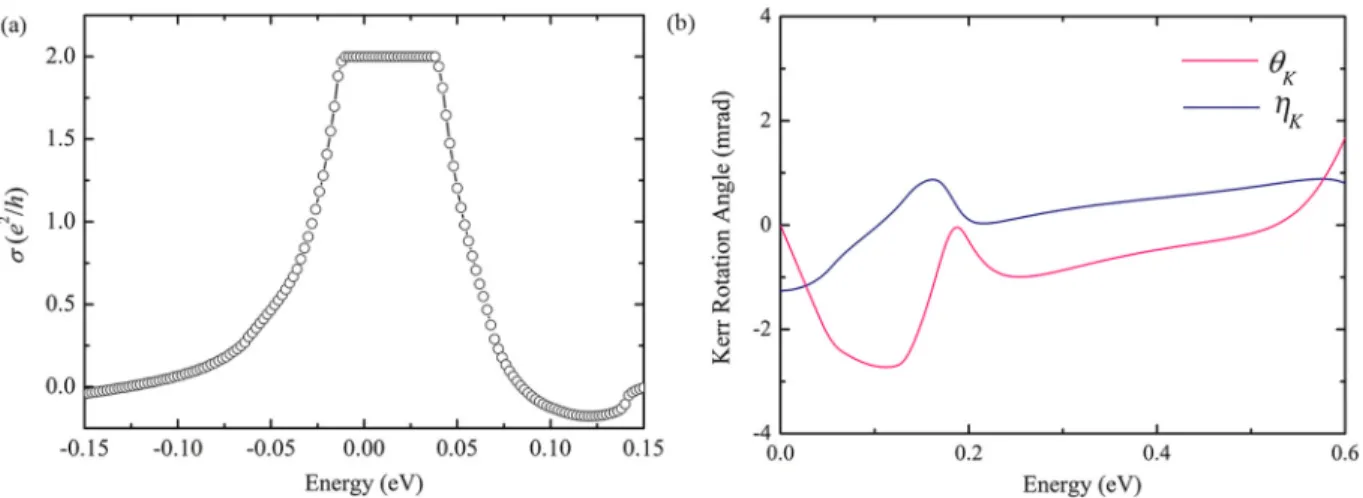 FIG. 5. (a) Integrated anomalous Hall conductance σ xy as function of chemical potential, where a terrace of σ = 2 e 2 / h appears around the Fermi level
