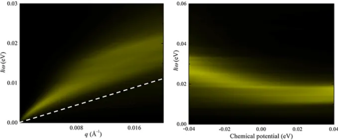 FIG. 6. (a) EELS L (q, ω) dispersion of n-doped system with chemical potential μ = E F + 0.2 eV