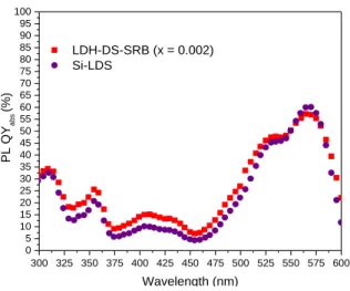 Figure 7. Variation in PL QY abs  for the Si-LDS composite film and the LDH-DS-SRB (x = 0.002) powder