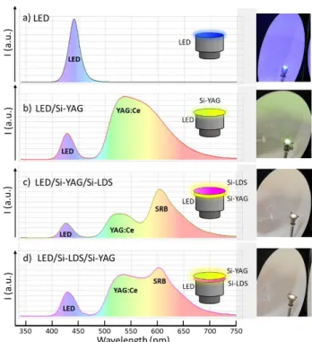 Figure 9. Emission spectra of a) commercial blue LED, and white LED prototypes designed by combinations of a commercial blue LED (450 n m) with  b) Si-YAG and c) and d) Si-LDS composite films