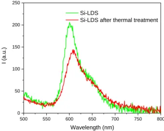 Figure 11. Emission spectra of Si-LDS films before and after thermal treatment for 24h at 120°C ( exc  = 480 nm)