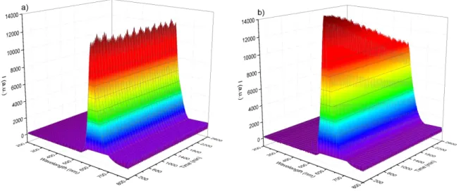 Figure  12.  Variations  in  emission  spectra  plotted  as  a  function  of  the  irradiation  time  for  both  composites  Si-LDS  (a)  and  Si-SRB  (b)