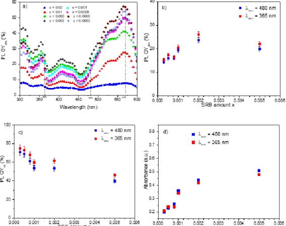 Fig. 4 illustrates the variation in PL QY abs  as a function of the SRB amount in the LDH host structure for λ exc  = 480 nm