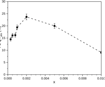 Figure 4. Variation in PL QY abs  as a function of x for λ exc  = 480 nm. 