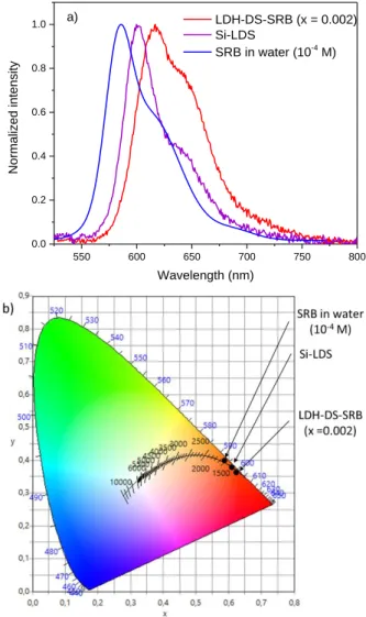 Figure 6. a) Emission spectra of the LDH-DS-SRB powder (x= 0.002) (red line), SRB in water solution (10 -4  M) (blue line) and the silicone Si-LDS film  (purple line); b) CIE chromaticity coordinates of LDH-DS-SRB powder (x=0.002), SRB in water (10 -4 M) a