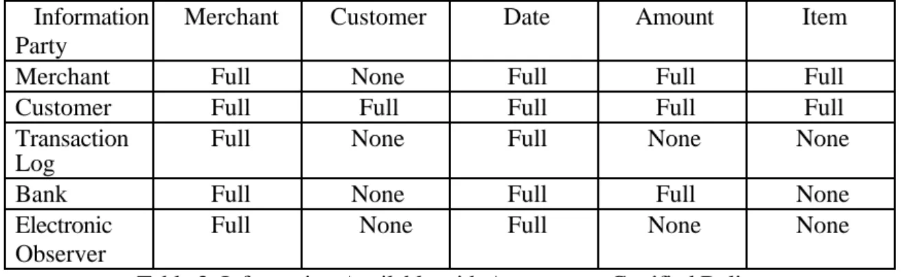 Table 2: Information Available with Anonymous Certified Delivery