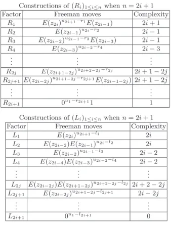 Table 1. Constructions of (R i ) 1≤i≤n and (L i ) 1≤i≤n given n odd . Constructions of (R i ) 1≤i≤n when n = 2i + 1