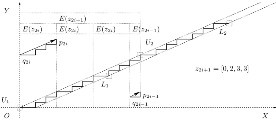 Fig. 1. A DSS(a, b, 0) with an odd complexity slope, taken between origin and its second lower leaning point.