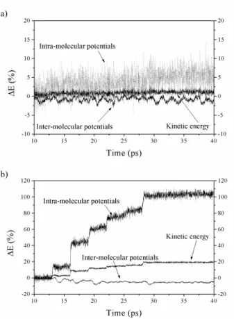 Fig. 4. Time evolution of the polyethylene crystal intra- intra-molecular potentials: the average incident particles 