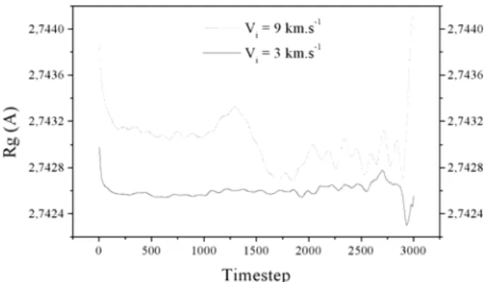 Fig. 5. Radius of gyration of the polyethylene crystal  versus timestep: the average incident particles velocities 