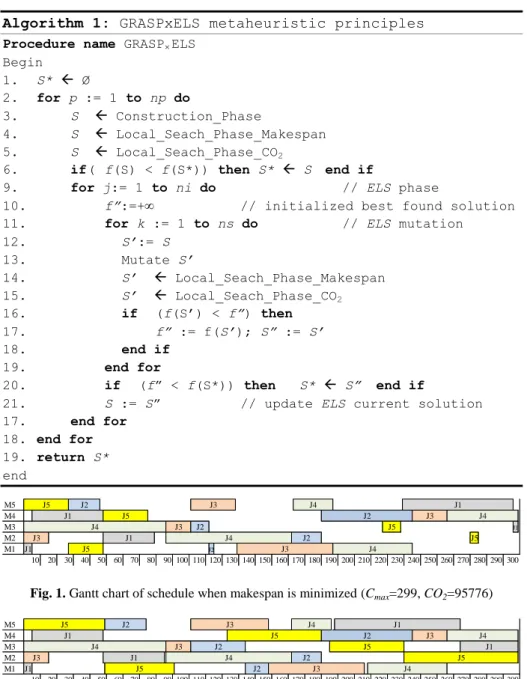 Fig. 1. Gantt chart of schedule when makespan is minimized (C max =299, CO 2 =95776) 