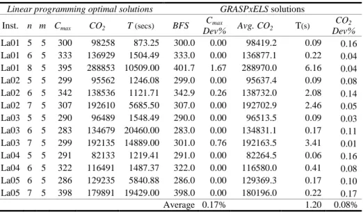 Table 1. Results of comparative study: optimal solutions  Linear programming optimal solutions  GRASPxELS solutions  Inst