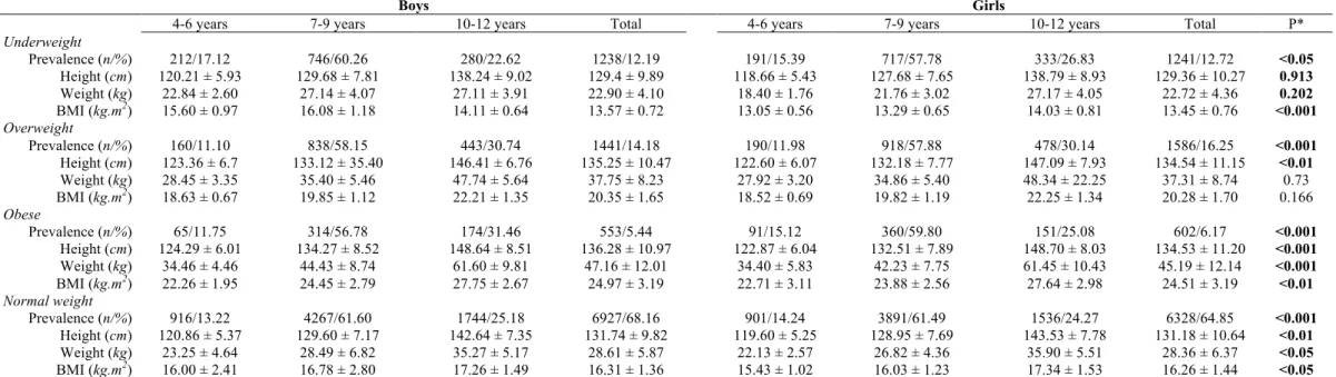 Table 1. Prevalence rates of underweight, overweight and obesity, and mean anthropometric characteristics with standard deviations in French boys and girls, age 4-12 years, during the period 2013-2017 (n = 19916) 