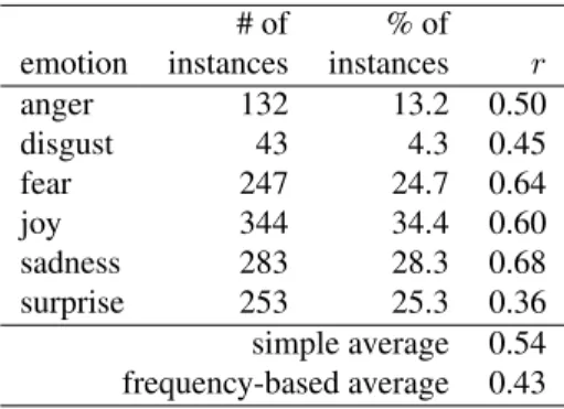 Table 1: Inter-annotator agreement (Pearson’s correla- correla-tion) amongst 6 annotators on the 1000-headlines dataset.