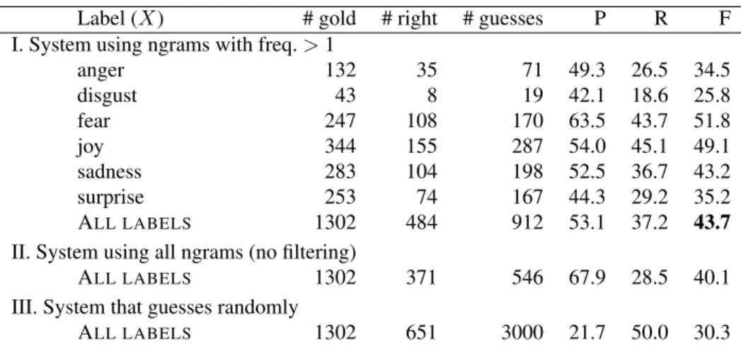 Table 4: Cross-validation results on the 1000-headlines dataset. # gold is the number of headlines expressing a particular emotion