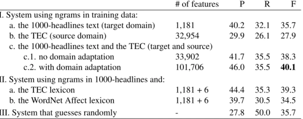 Table 6: Results on the 250-headlines dataset with different training datasets. The highest F-score is shown in bold.