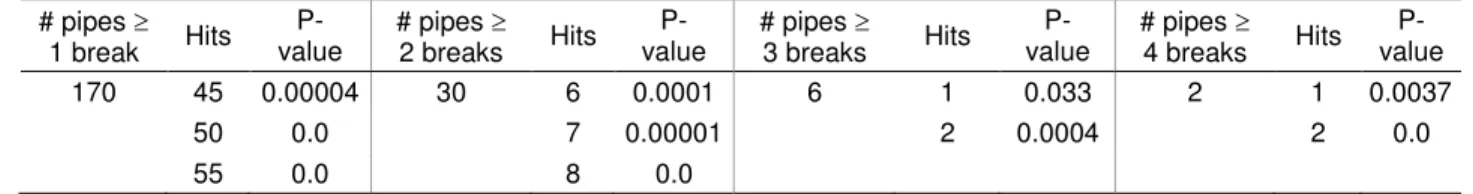 Table 4. Summary of Ordered lists (OL) model example results - validation P-values (total  1091 pipes in sample)  # pipes ≥  1 break  Hits   P-value  # pipes ≥ 2 breaks  Hits   P-value  # pipes ≥ 3 breaks  Hits   P-value  # pipes ≥ 4 breaks  Hits   P-value