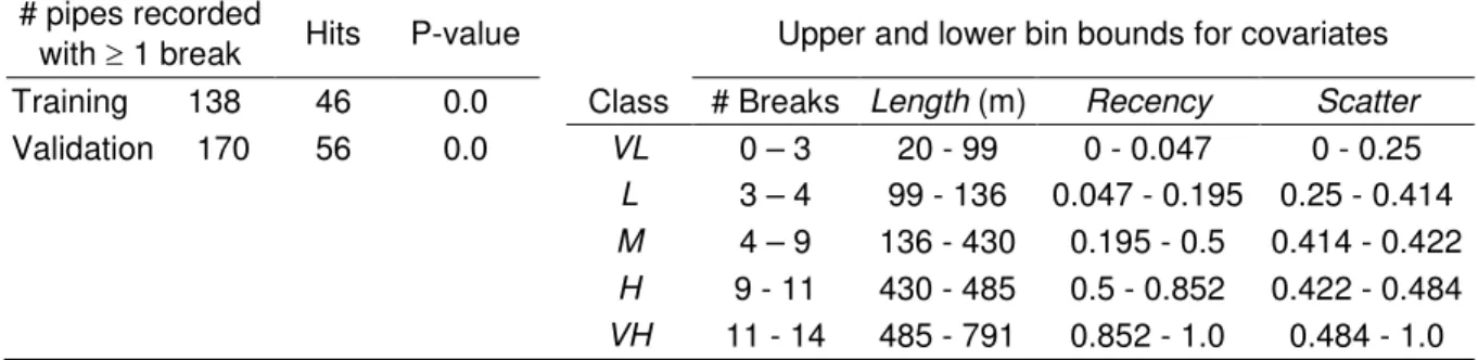 Table 5. NBC model example results – training and validation for pipes with at least 1 break
