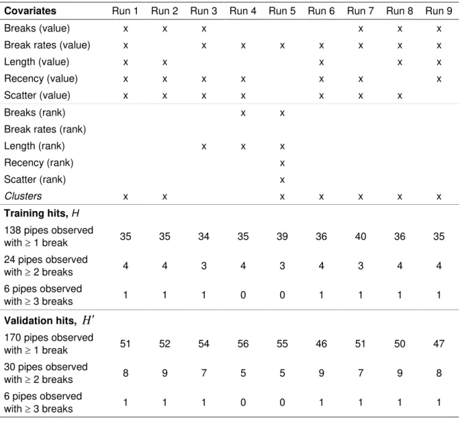Table 8. LogReg model example results – training and validation with various covariates