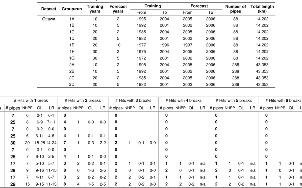 Table 13. Comparisons of results obtained from different models: Ottawa dataset 