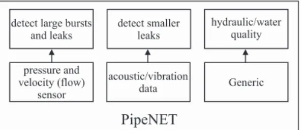 Fig. 5. The system architecture of PipeNET.