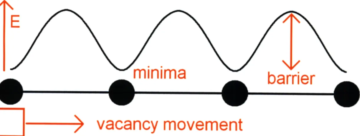 Figure  2-1:  A  schematic  of the  energy  landscape  for  a  vacancy  diffusion  problem  in  a one dimensional  atomic  lattice.