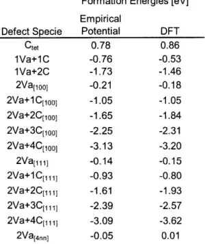 Table  3.2:  Formation  energies  corresponding  to  the  deepest  energy  minima  of different C-Va  defect  clusters  calculated  from  DFT  as  described  in  [25]  and  obtained  from  the potential,  relative  to  free  vacancies  and  octahedral  C  