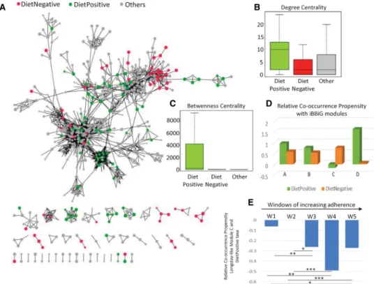 Figure 5  Bacterial taxa that respond positively to Mediterranean diet intervention occupy keystone interaction nodes for peripheral frailty-  associated taxa in microbiome networks