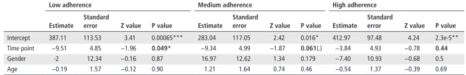 Table 1  High adherence to a MedDiet attenuates the loss of diversity of the gut microbiome