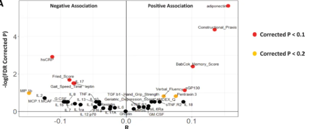 Figure 4  MedDiet microbiome index correlates with reduced frailty, improved cognitive function and reduced inflammation, independent of the  adherence scores
