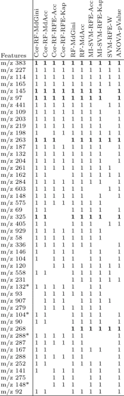 Table 1. The 48 × 10 binary table relating the 48 features which are the best ranked w.r.t