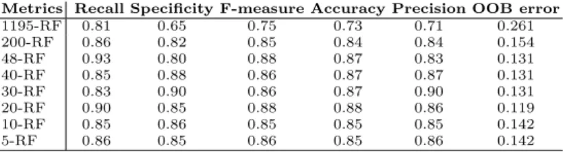 Table 2. The values of measures for several sets of features computed with RF and accuracy.