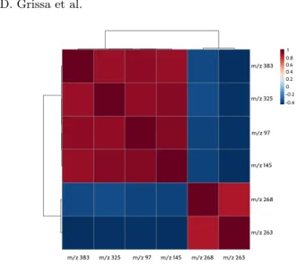 Fig. 3. The correlation network based on the 6 best predictive features.