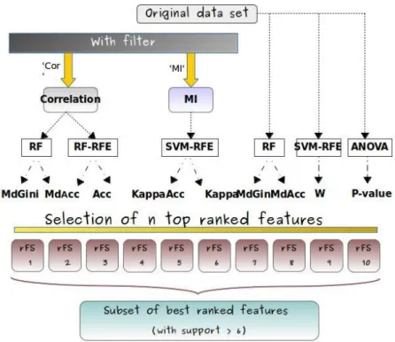 Fig. 1. The KD workflow and the ten combinations of classifiers.