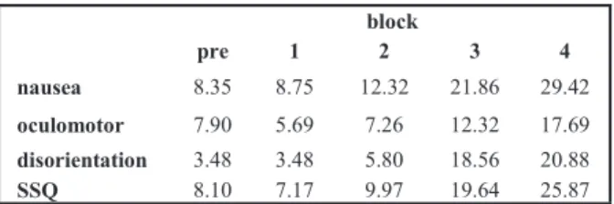 Table  3:  SSQ  and  subscale  average  scores  before  ex- ex-posure (pre) and following each trial block