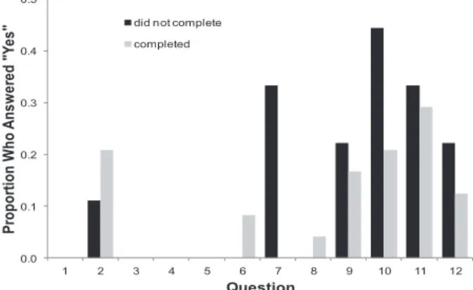 Figure 4: Proportion of participants who agreed with the  statements shown in Table 2, grouped by whether they  were able to complete the experiment